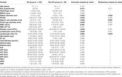 Non-Invasive Prediction Models for Esophageal Varices and Red Signs in Patients With Hepatitis B Virus-Related Liver Cirrhosis